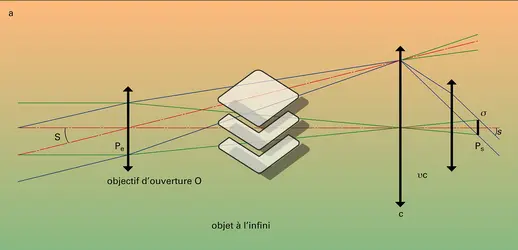 Objet à l'infini et à distance finie - crédits : Encyclopædia Universalis France