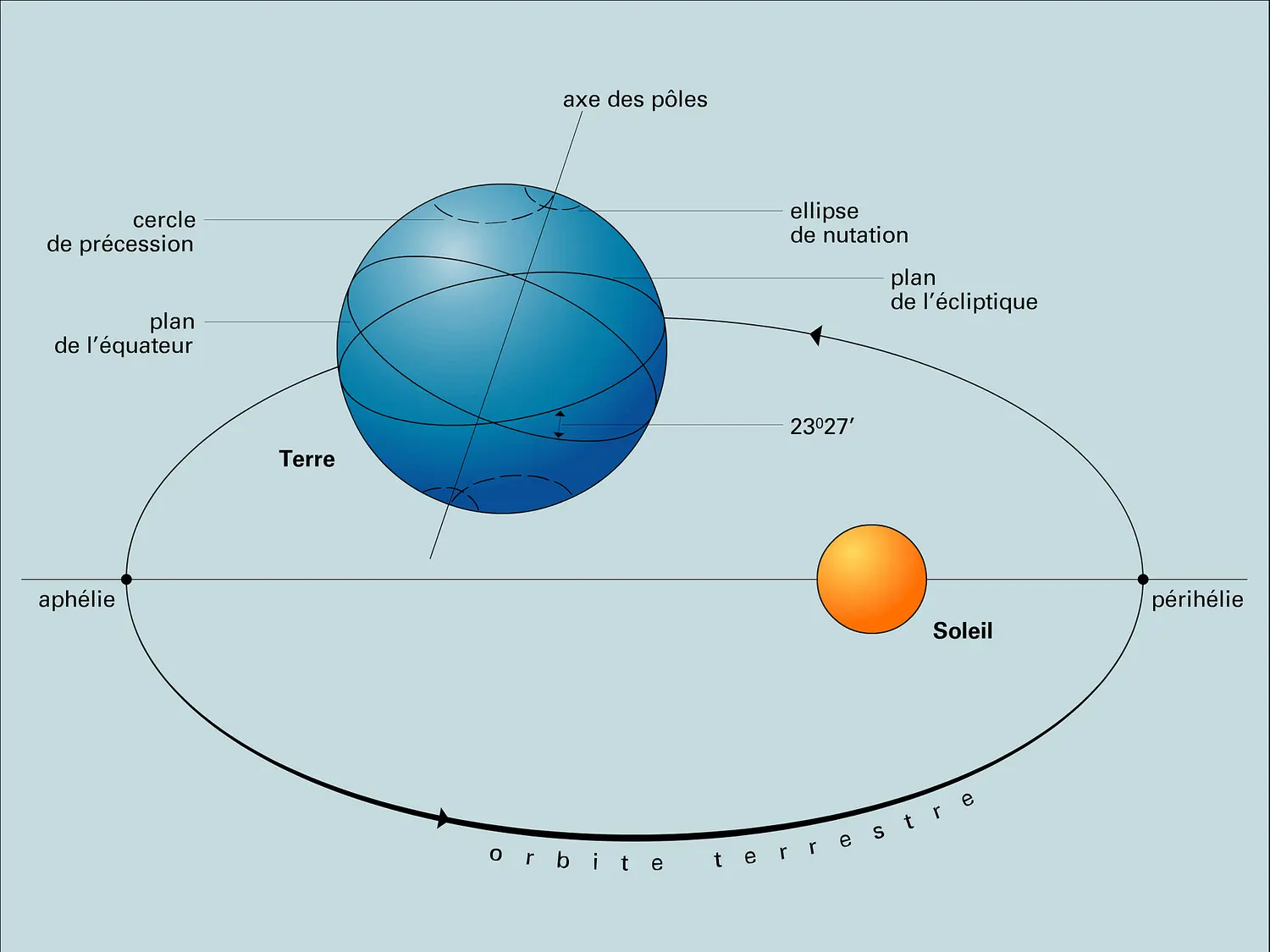 Rotation et révolution