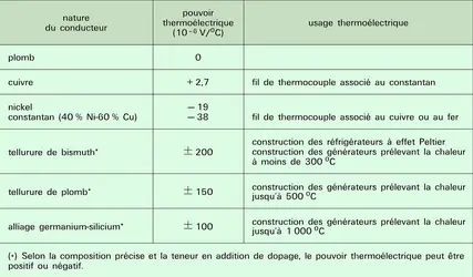 Conducteurs : propriétés - crédits : Encyclopædia Universalis France