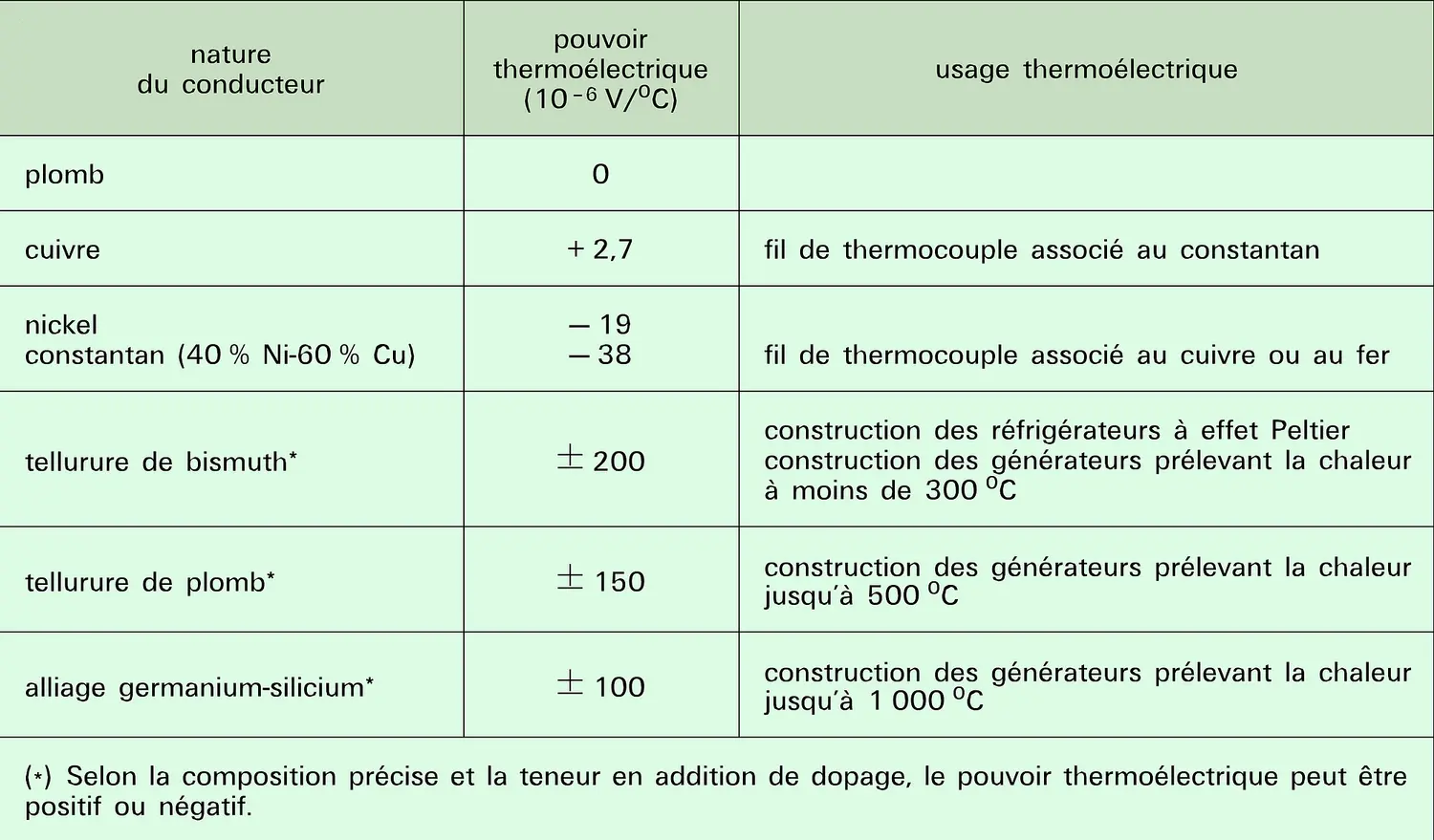 Conducteurs : propriétés