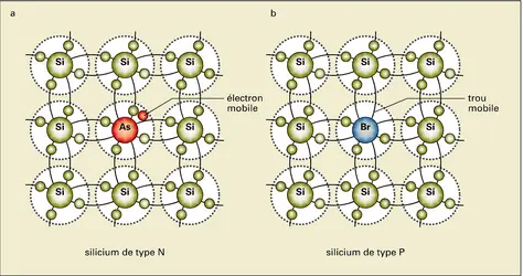Circuits intégrés : silicium de type N et P - crédits : Encyclopædia Universalis France
