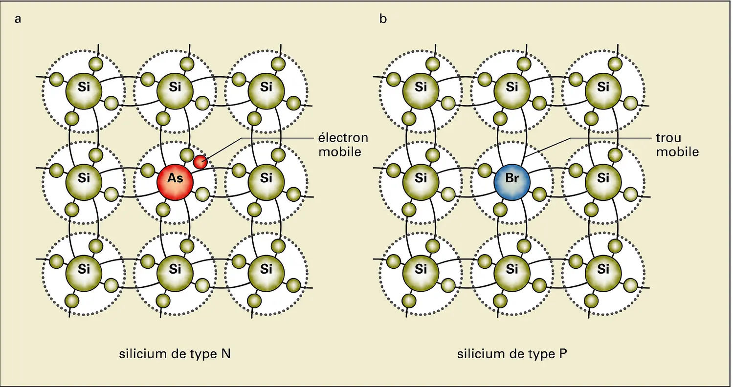 Circuits intégrés : silicium de type N et P