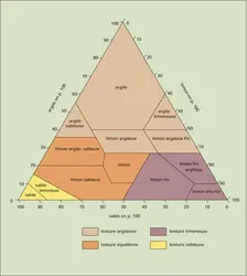 Textures pédologiques : classification américaine - crédits : Encyclopædia Universalis France
