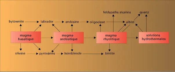 Cristallisation fractionnée - crédits : Encyclopædia Universalis France