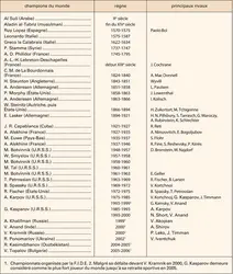 Échecs : les grands champions - crédits : Encyclopædia Universalis France