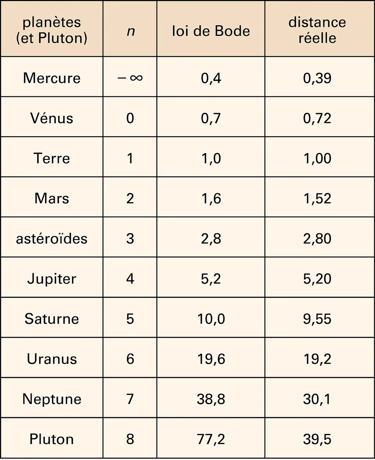 Distances des planètes au Soleil et loi de Titius-Bode