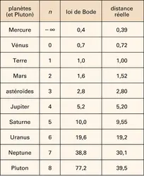 Distances des planètes au Soleil et loi de Titius-Bode - crédits : Encyclopædia Universalis France