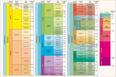Stratigraphie : échelle des temps géologiques - crédits : Encyclopædia Universalis France