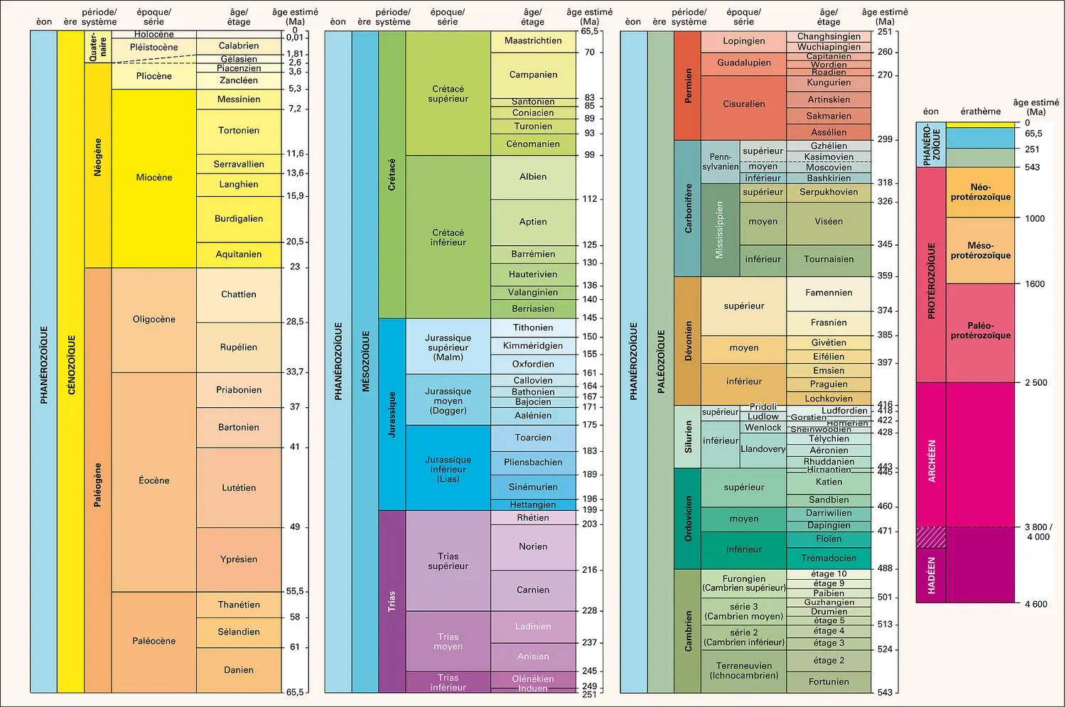 Stratigraphie : échelle des temps géologiques