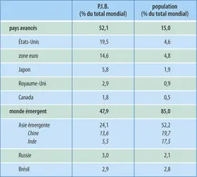Économie mondiale (2011) : P.I.B. et population - crédits : Encyclopædia Universalis France