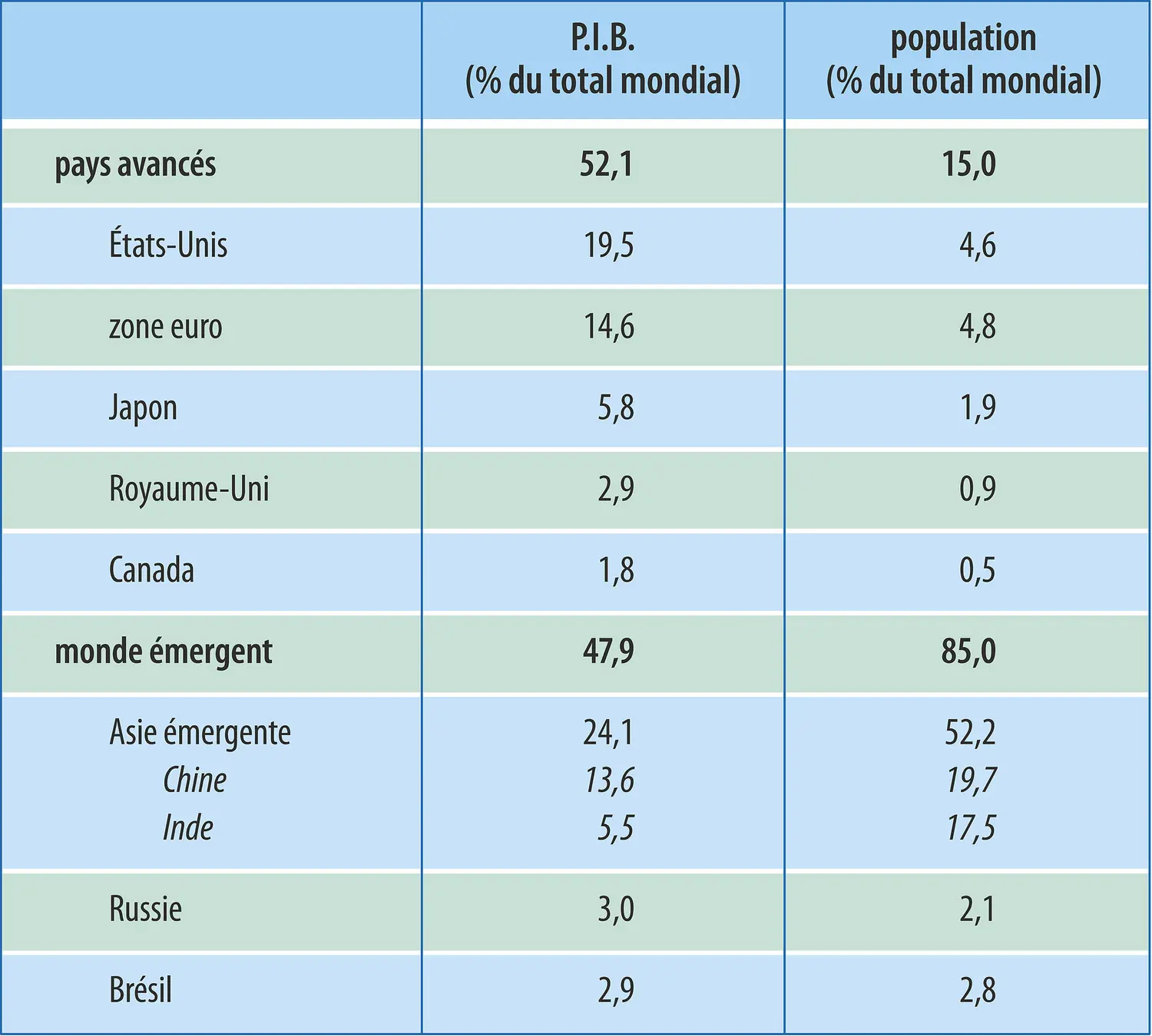 Économie mondiale (2011) : P.I.B. et population