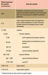 Nomenclature des différentes couches constitutives de la Terre - crédits : Encyclopædia Universalis France