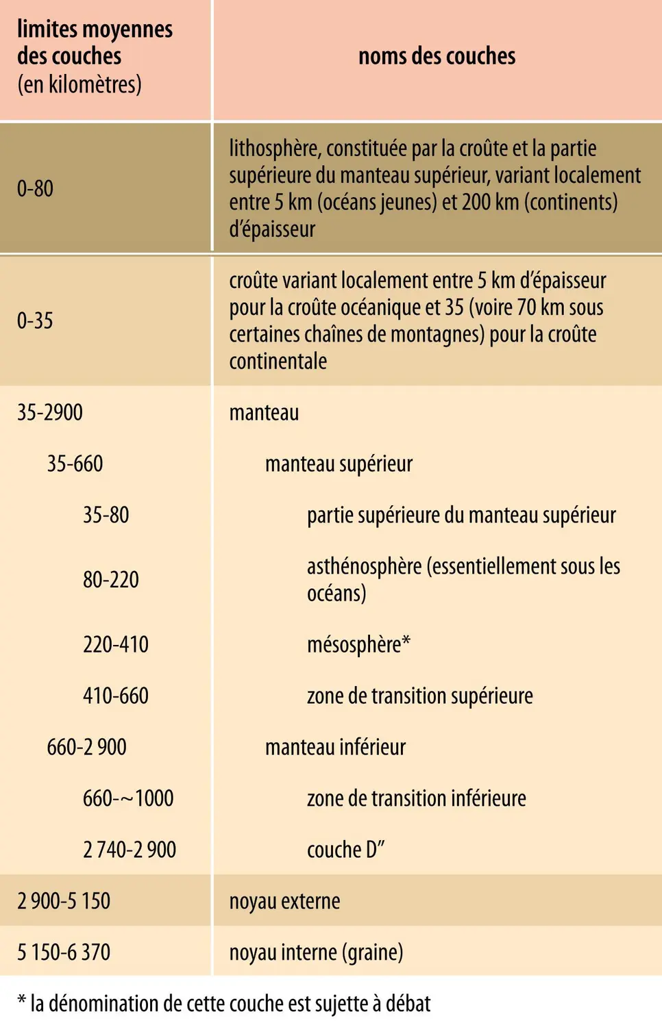 Nomenclature des différentes couches constitutives de la Terre