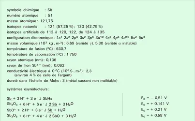 Antimoine : propriétés physiques - crédits : Encyclopædia Universalis France