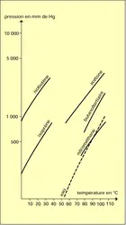 Tension de vapeur et température - crédits : Encyclopædia Universalis France