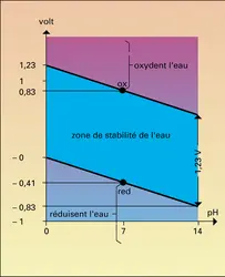 Stabilité et électrolyse - crédits : Encyclopædia Universalis France