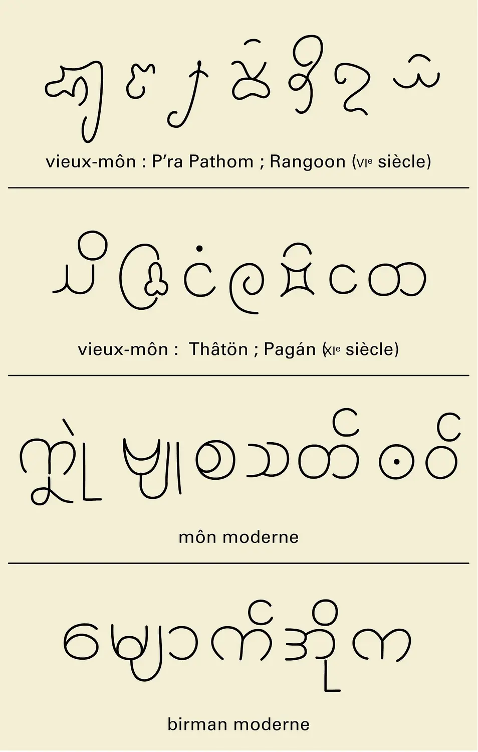 Évolution de la graphie môn