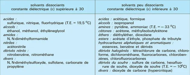 Familles de solvants moléculaires - crédits : Encyclopædia Universalis France