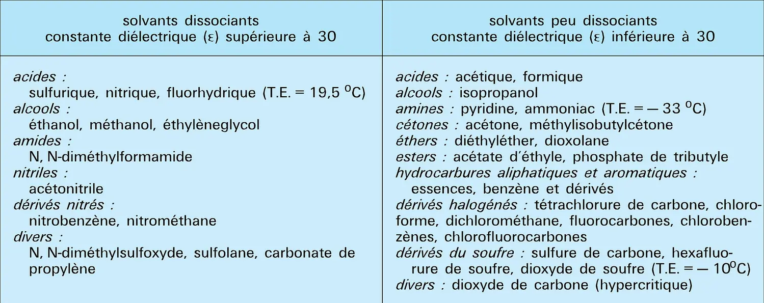 Familles de solvants moléculaires