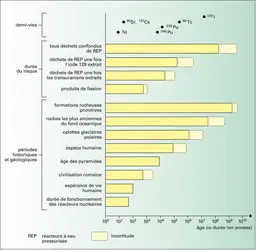 Durée de stockage des déchets nucléaires - crédits : Encyclopædia Universalis France