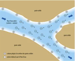 Séismes et électrofiltration - crédits : Encyclopædia Universalis France