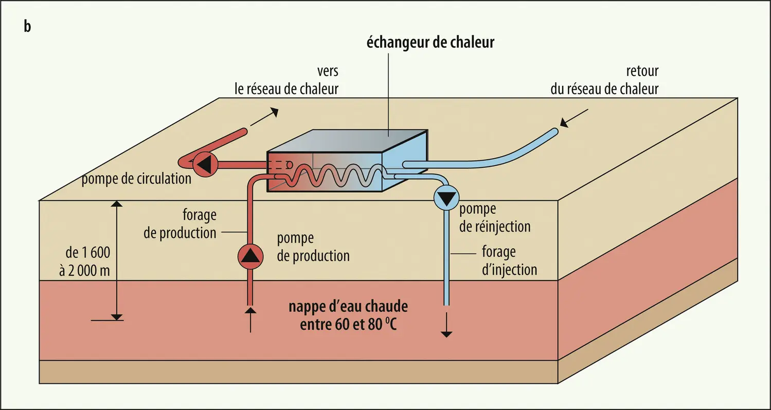 géothermie basse ou moyenne énergie