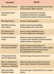 Les instruments embarqués sur Solar Orbiter - crédits : Encyclopædia Universalis France