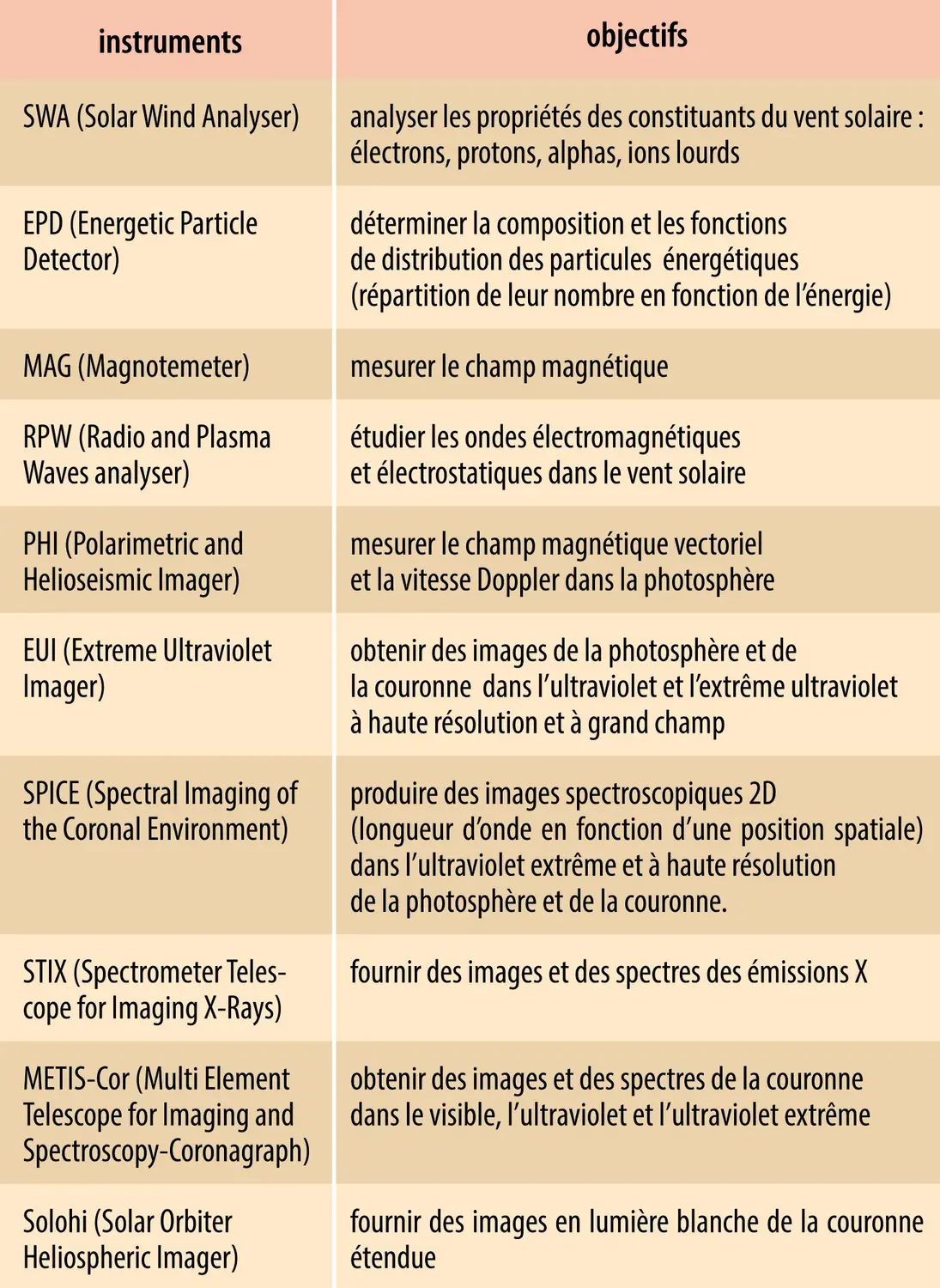 Les instruments embarqués sur Solar Orbiter