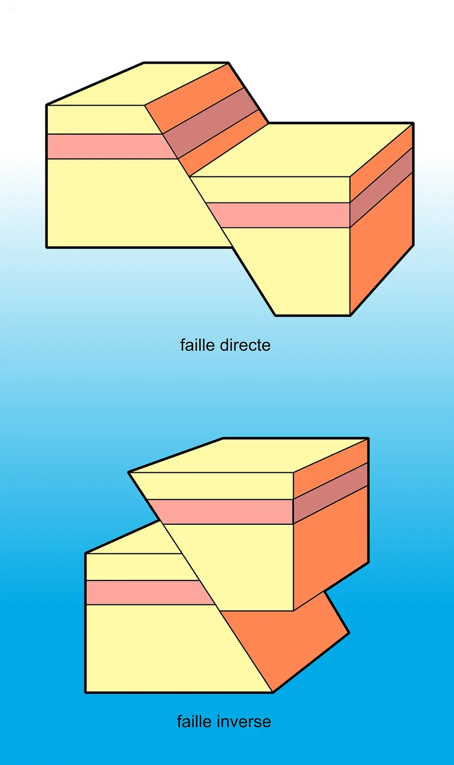 Failles directe et inverse