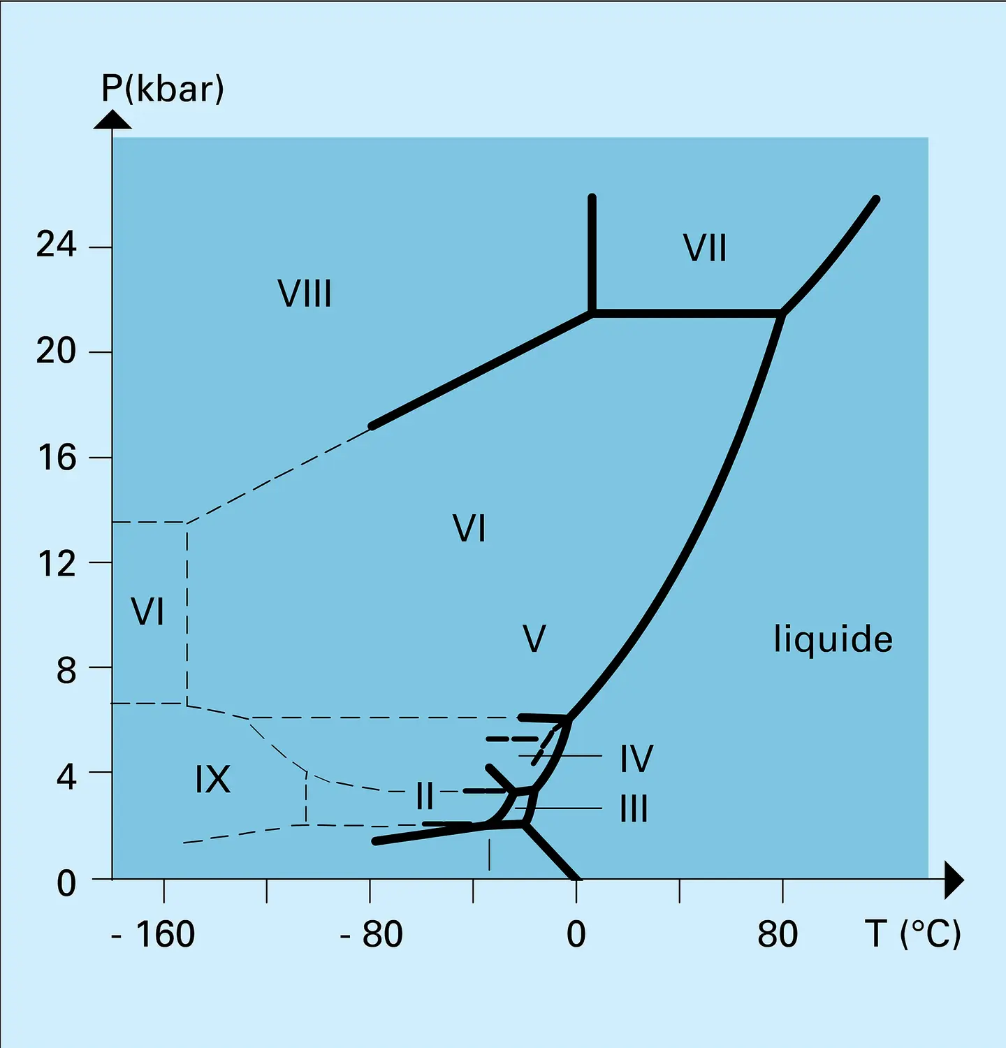 Phases du minéral glace