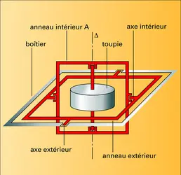 Gyroscope libre - crédits : Encyclopædia Universalis France