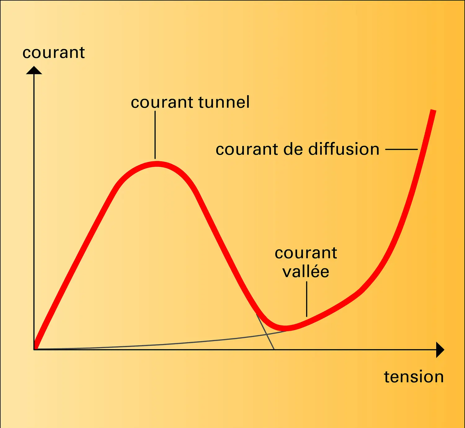 Courant-tension d'une diode tunnel