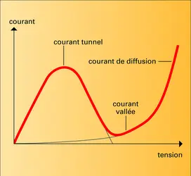 Courant-tension d'une diode tunnel - crédits : Encyclopædia Universalis France