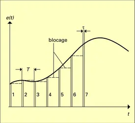 Échantillonnage d'un signal - crédits : Encyclopædia Universalis France