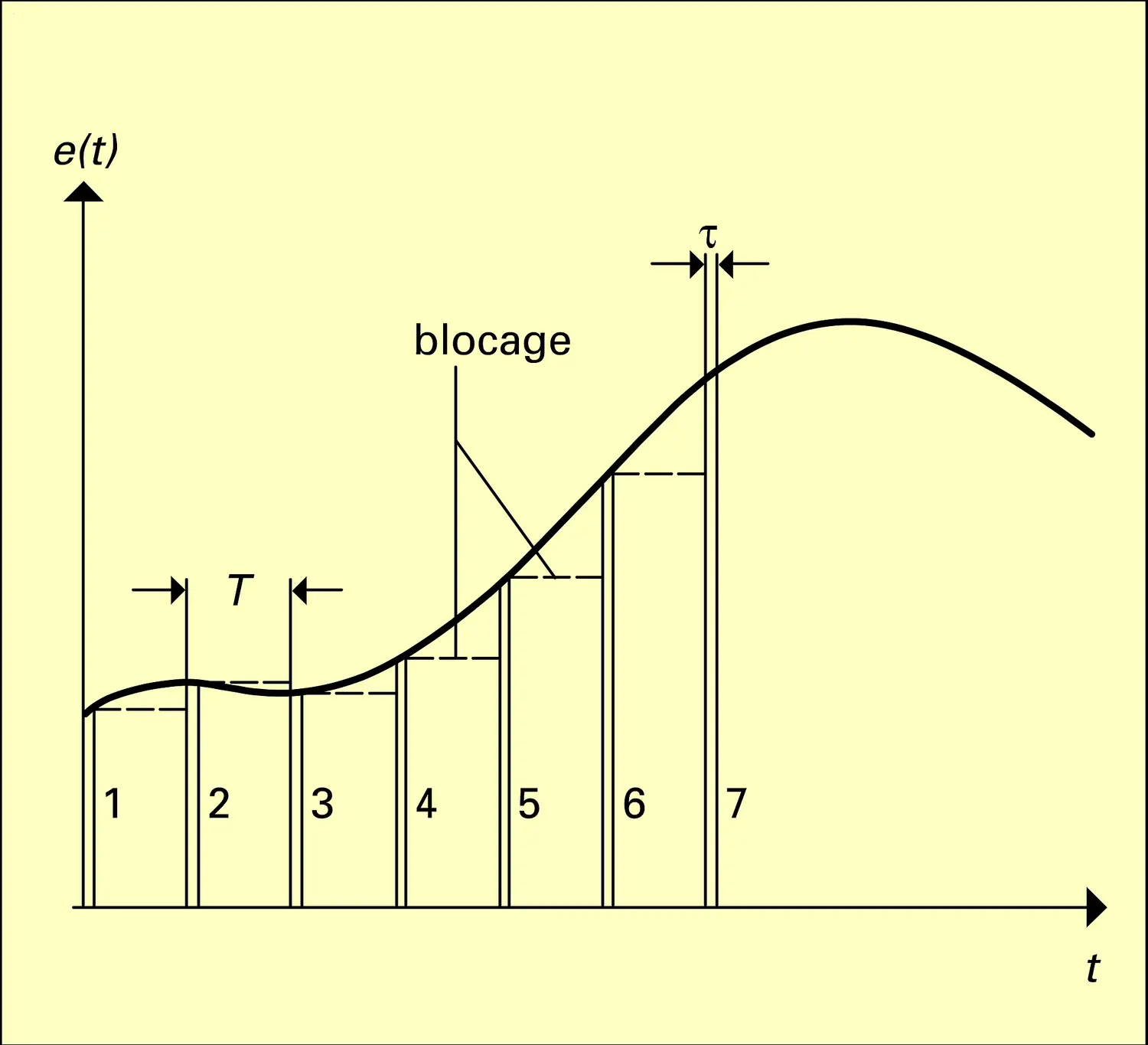 Échantillonnage d'un signal