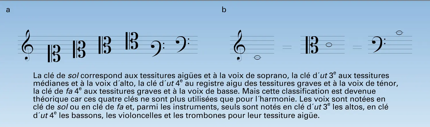 Clés et correspondances