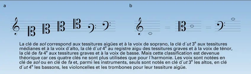 Clés et correspondances - crédits : Encyclopædia Universalis France