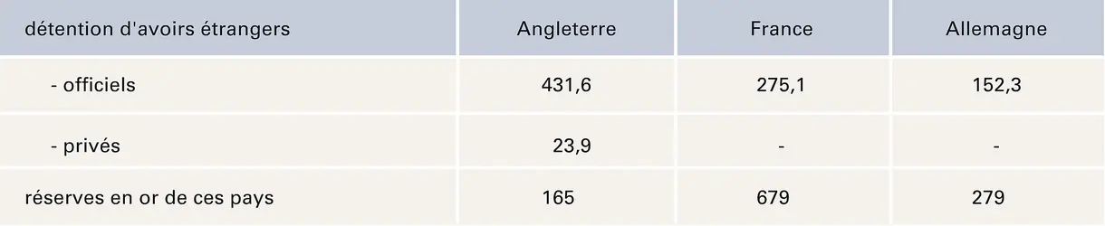 Avoirs étrangers (France, Angleterre, Allemagne) à la veille de la Première Guerre mondiale - crédits : Encyclopædia Universalis France