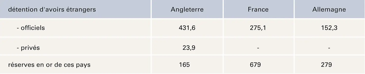 Avoirs étrangers (France, Angleterre, Allemagne) à la veille de la Première Guerre mondiale