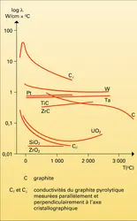 Conductivité thermique de solides - crédits : Encyclopædia Universalis France