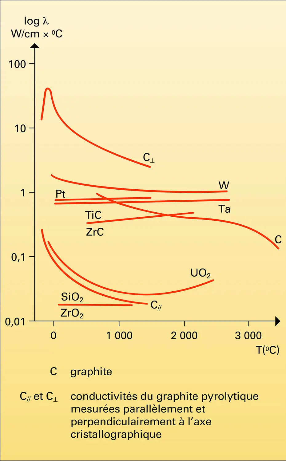 Conductivité thermique de solides