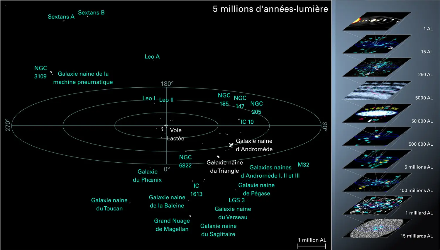 Structure de l’Univers - vue 7