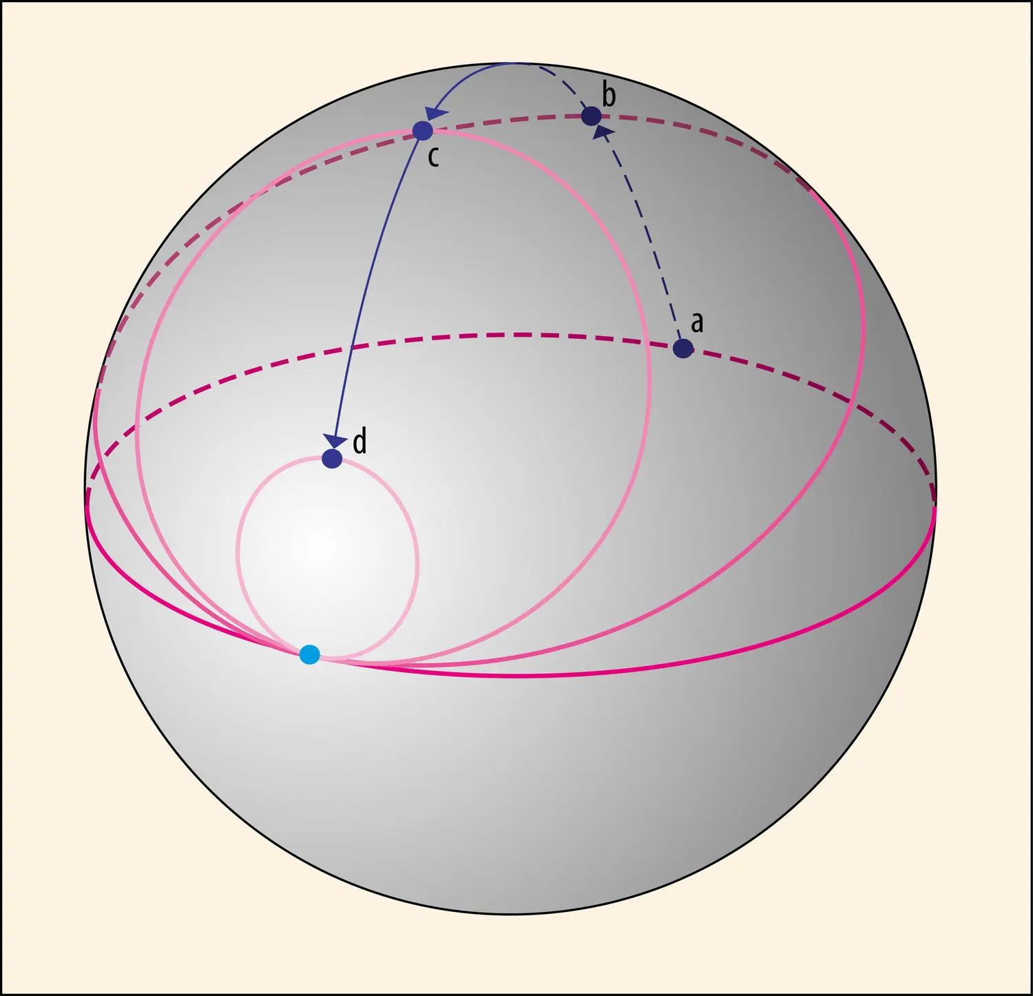 Illustration de la conjecture de Poincaré