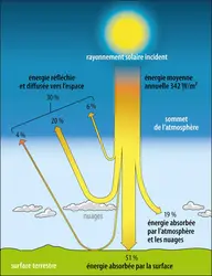 Structure du rayonnement&nbsp; solaire incident - crédits : Encyclopædia Universalis France