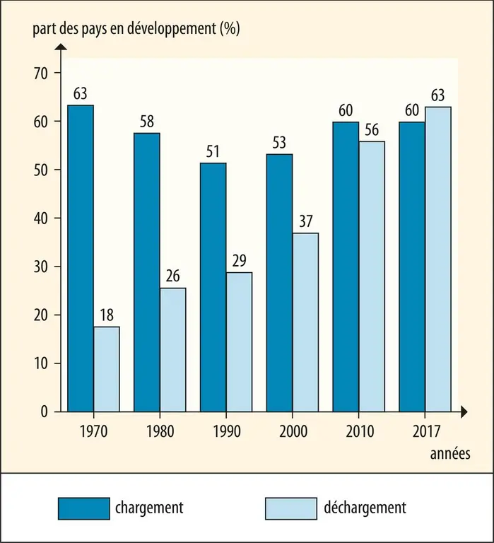 Part des pays en développement dans les chargements et déchargements mondiaux de marchandises