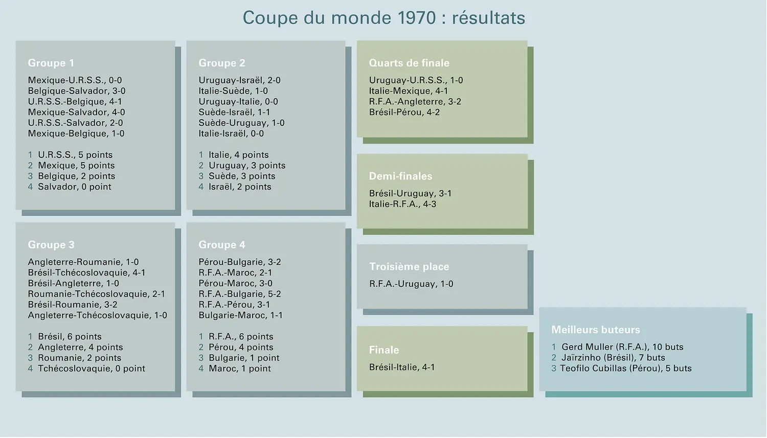 Football : Coupe du monde 1970, résultats