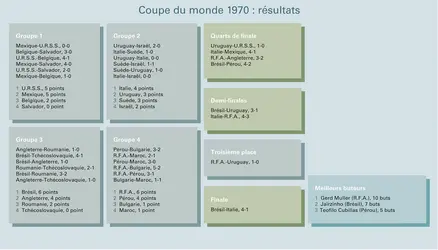 Football : Coupe du monde 1970, résultats - crédits : Encyclopædia Universalis France