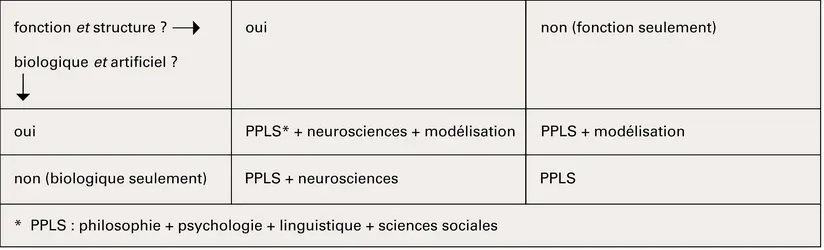 Les regroupements au sein des sciences cognitives - crédits : Encyclopædia Universalis France