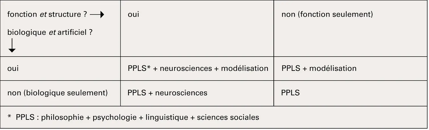 Les regroupements au sein des sciences cognitives