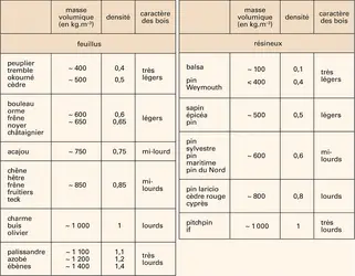 Bois : densité - crédits : Encyclopædia Universalis France